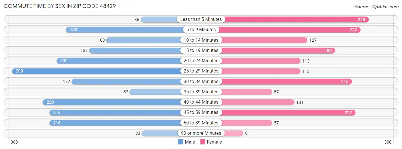 Commute Time by Sex in Zip Code 48429