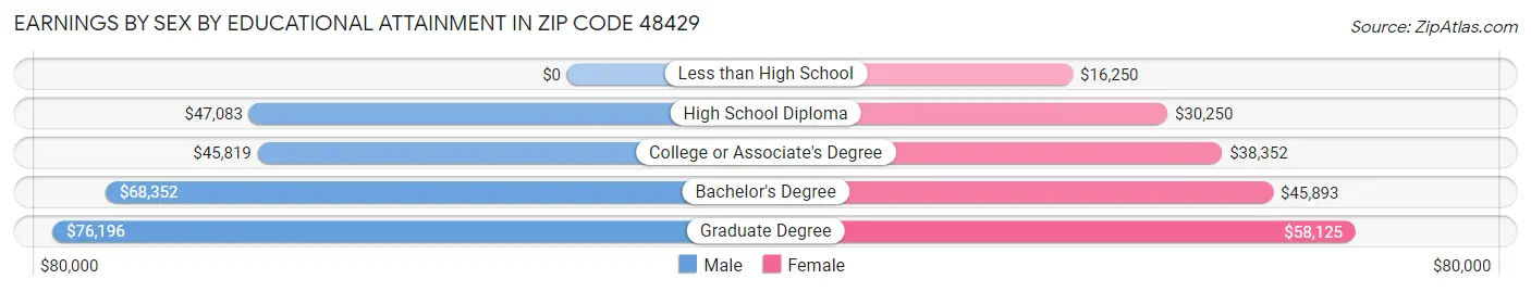 Earnings by Sex by Educational Attainment in Zip Code 48429