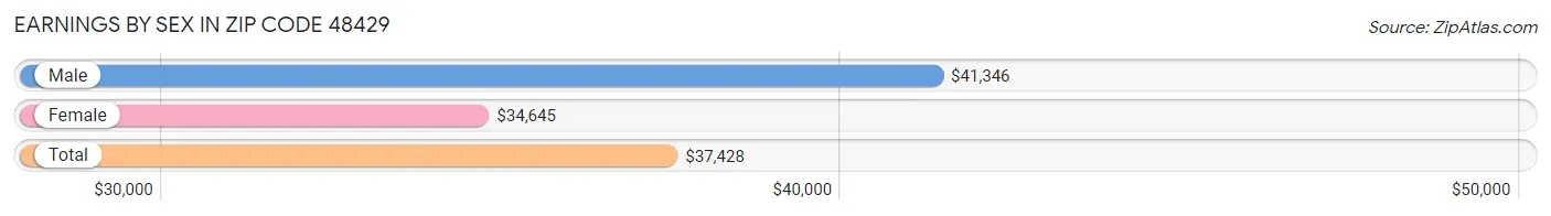 Earnings by Sex in Zip Code 48429