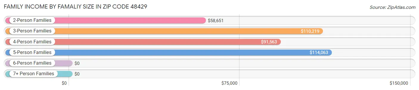 Family Income by Famaliy Size in Zip Code 48429