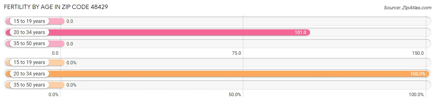 Female Fertility by Age in Zip Code 48429