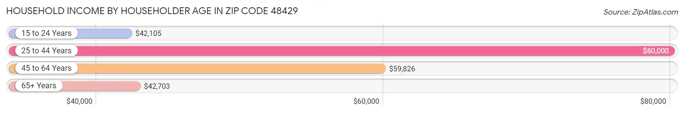 Household Income by Householder Age in Zip Code 48429