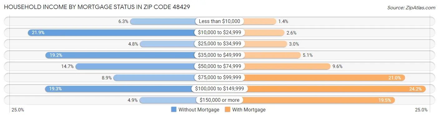 Household Income by Mortgage Status in Zip Code 48429