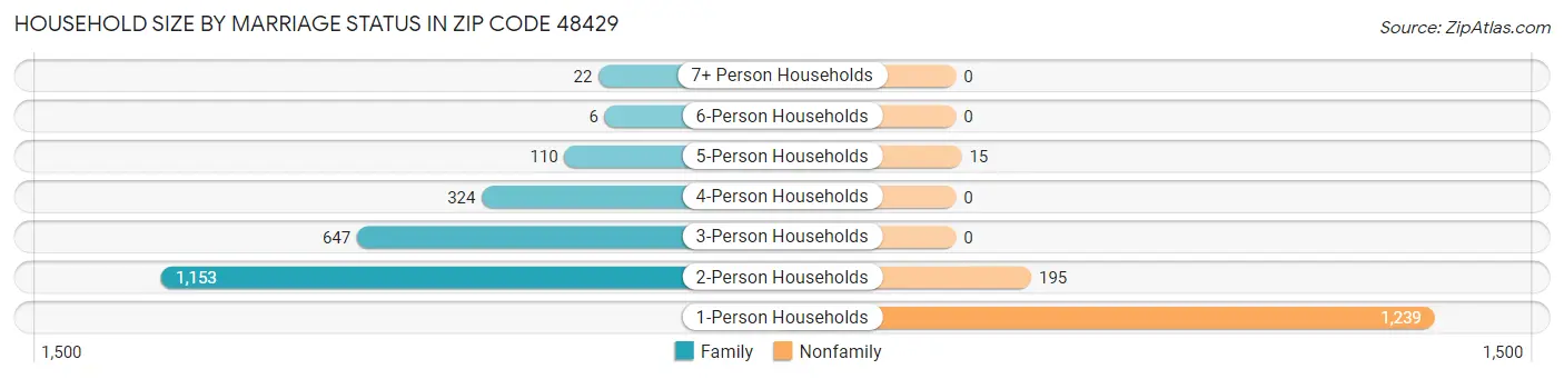 Household Size by Marriage Status in Zip Code 48429
