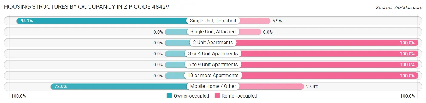 Housing Structures by Occupancy in Zip Code 48429