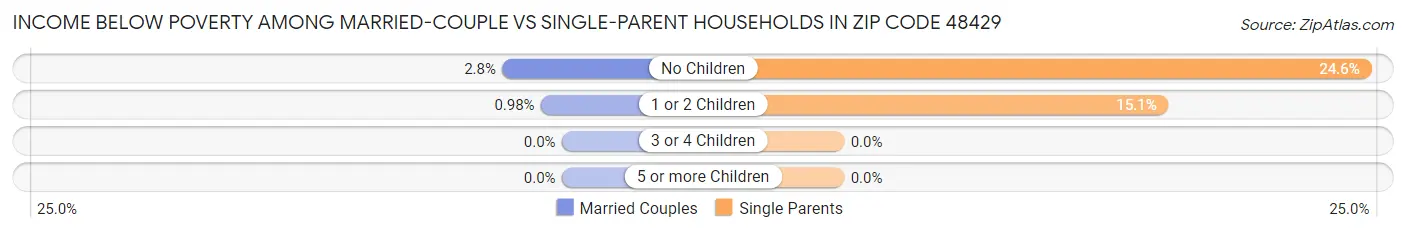 Income Below Poverty Among Married-Couple vs Single-Parent Households in Zip Code 48429