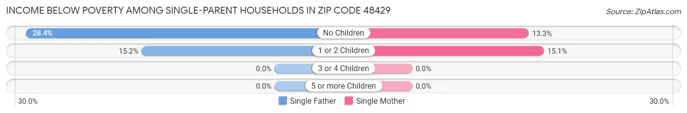 Income Below Poverty Among Single-Parent Households in Zip Code 48429