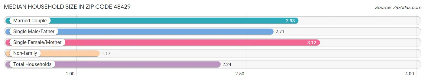 Median Household Size in Zip Code 48429