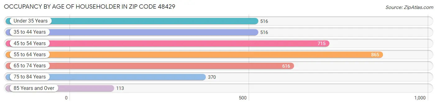 Occupancy by Age of Householder in Zip Code 48429