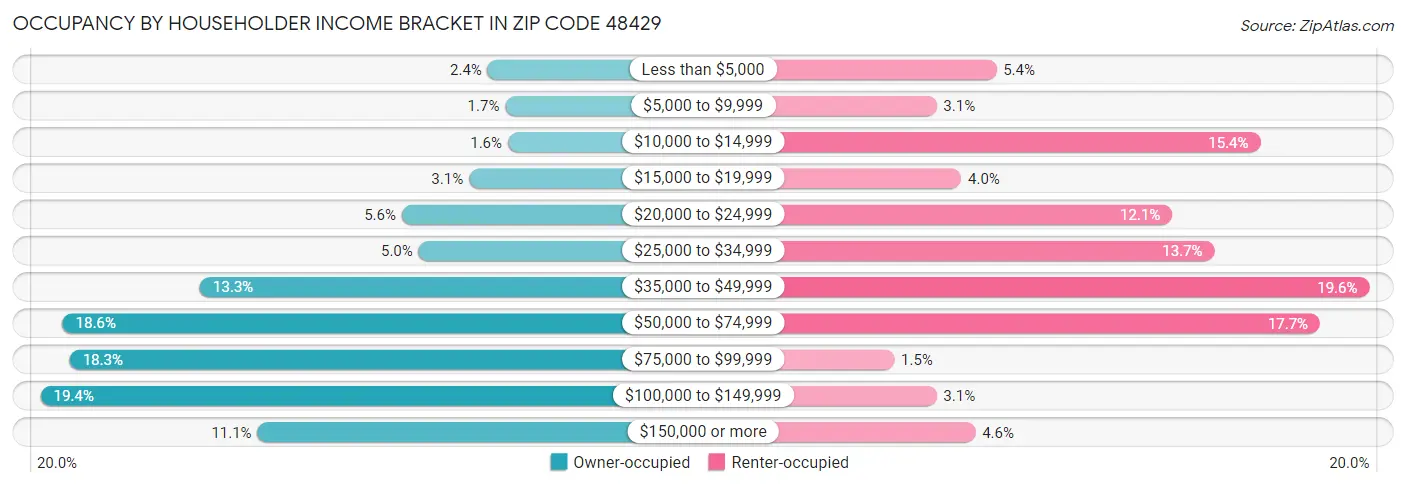 Occupancy by Householder Income Bracket in Zip Code 48429