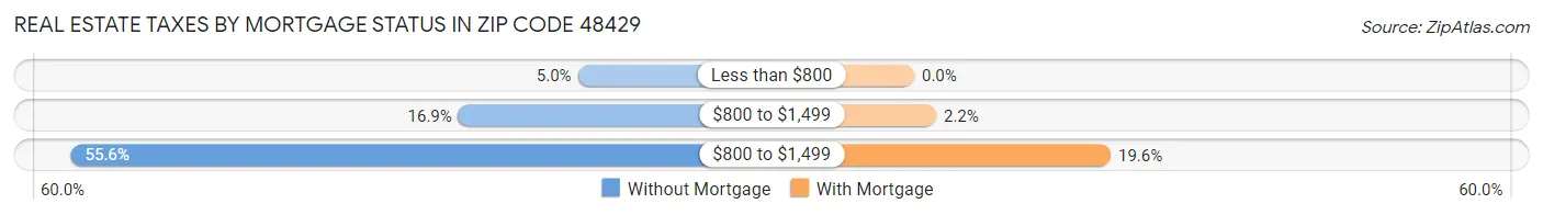 Real Estate Taxes by Mortgage Status in Zip Code 48429