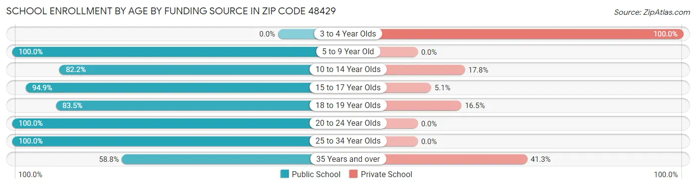 School Enrollment by Age by Funding Source in Zip Code 48429