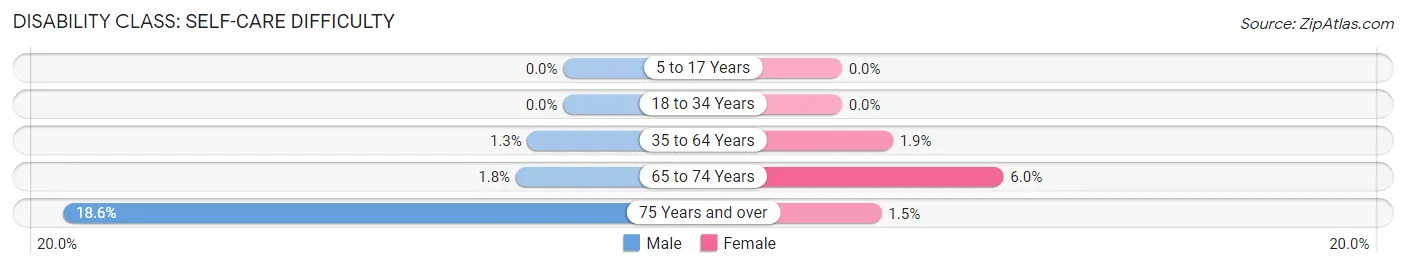 Disability in Zip Code 48429: <span>Self-Care Difficulty</span>