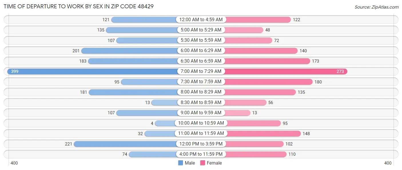 Time of Departure to Work by Sex in Zip Code 48429