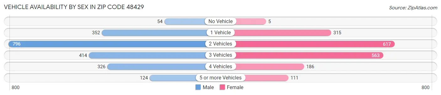 Vehicle Availability by Sex in Zip Code 48429