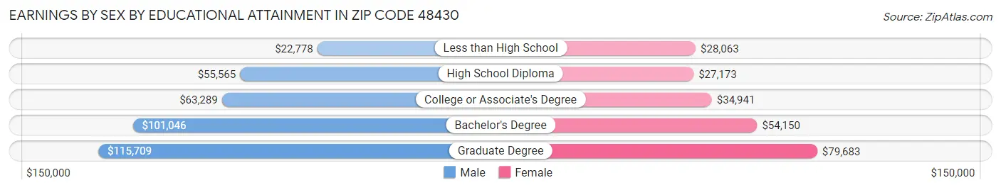 Earnings by Sex by Educational Attainment in Zip Code 48430
