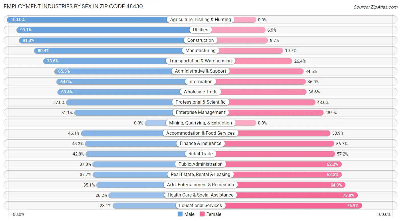 Employment Industries by Sex in Zip Code 48430