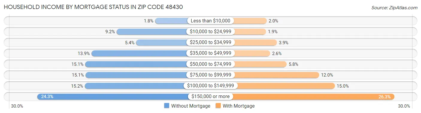 Household Income by Mortgage Status in Zip Code 48430