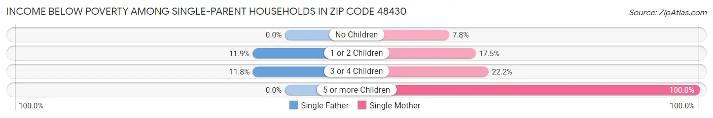 Income Below Poverty Among Single-Parent Households in Zip Code 48430