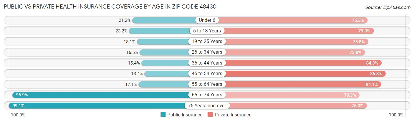 Public vs Private Health Insurance Coverage by Age in Zip Code 48430
