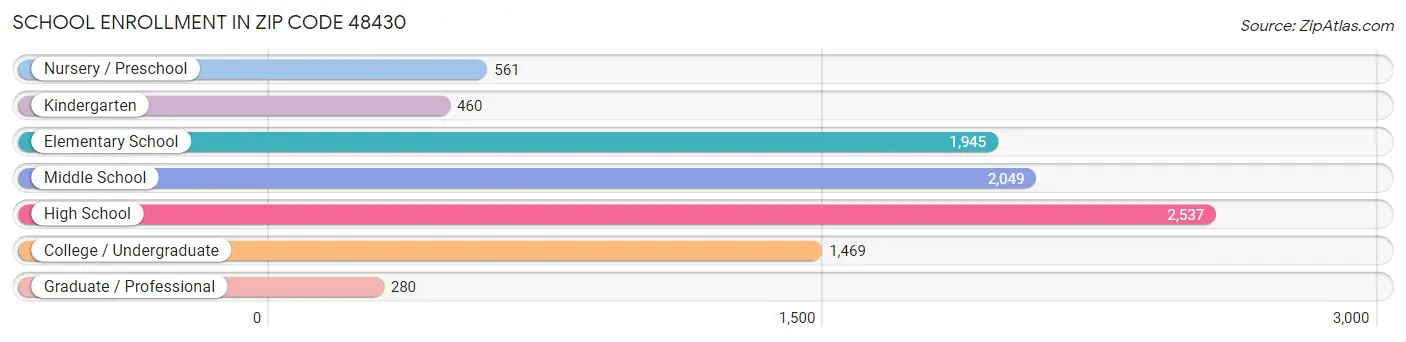 School Enrollment in Zip Code 48430