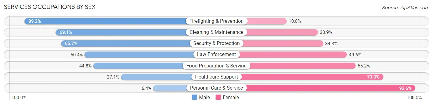Services Occupations by Sex in Zip Code 48430
