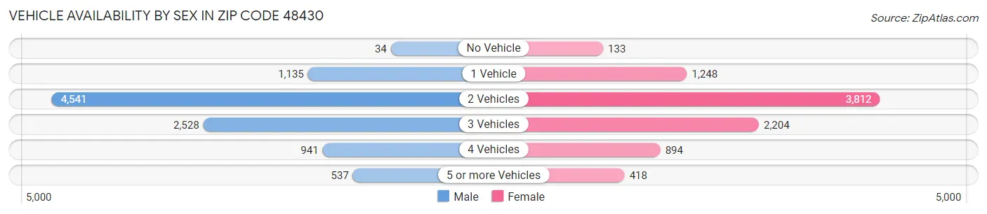Vehicle Availability by Sex in Zip Code 48430
