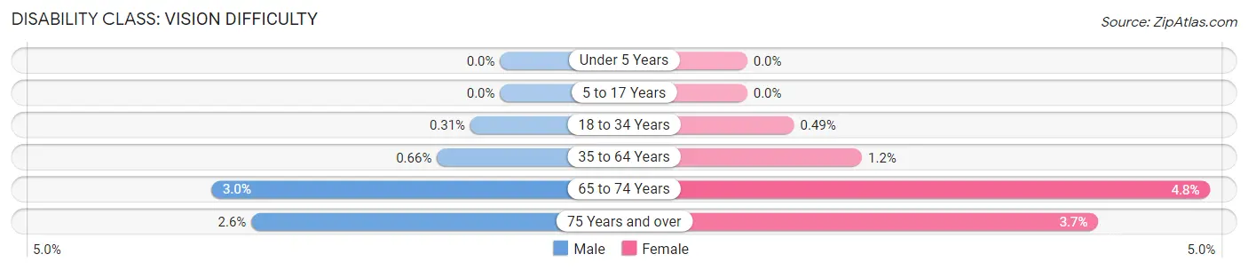 Disability in Zip Code 48430: <span>Vision Difficulty</span>