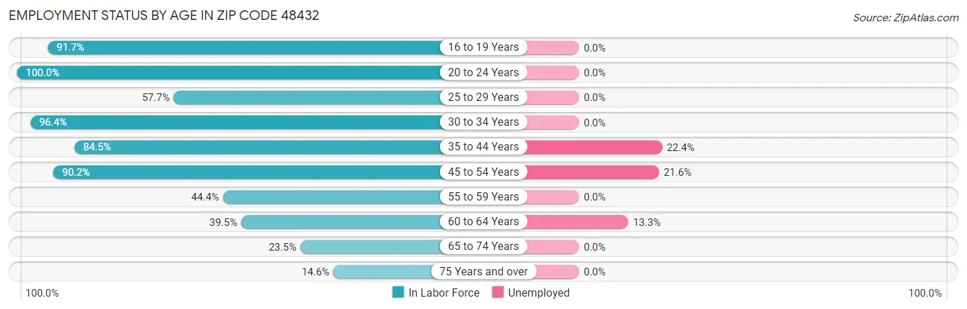 Employment Status by Age in Zip Code 48432