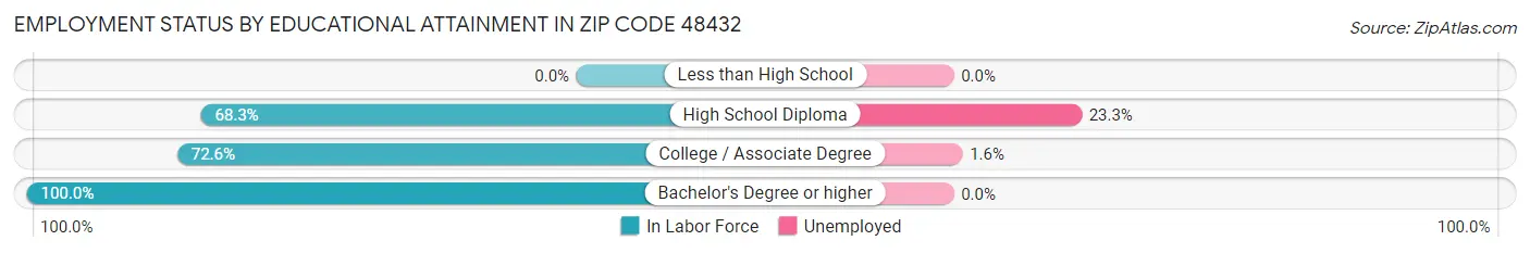 Employment Status by Educational Attainment in Zip Code 48432