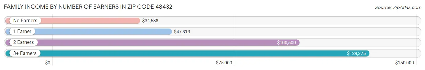 Family Income by Number of Earners in Zip Code 48432