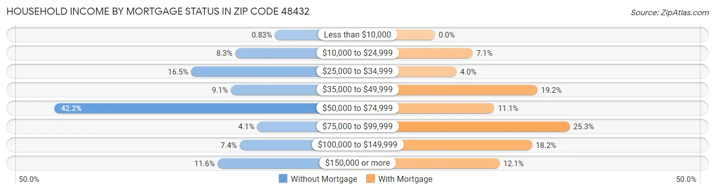 Household Income by Mortgage Status in Zip Code 48432