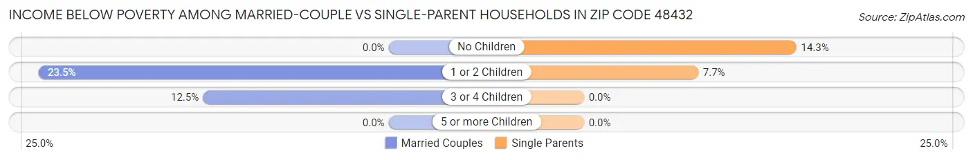 Income Below Poverty Among Married-Couple vs Single-Parent Households in Zip Code 48432