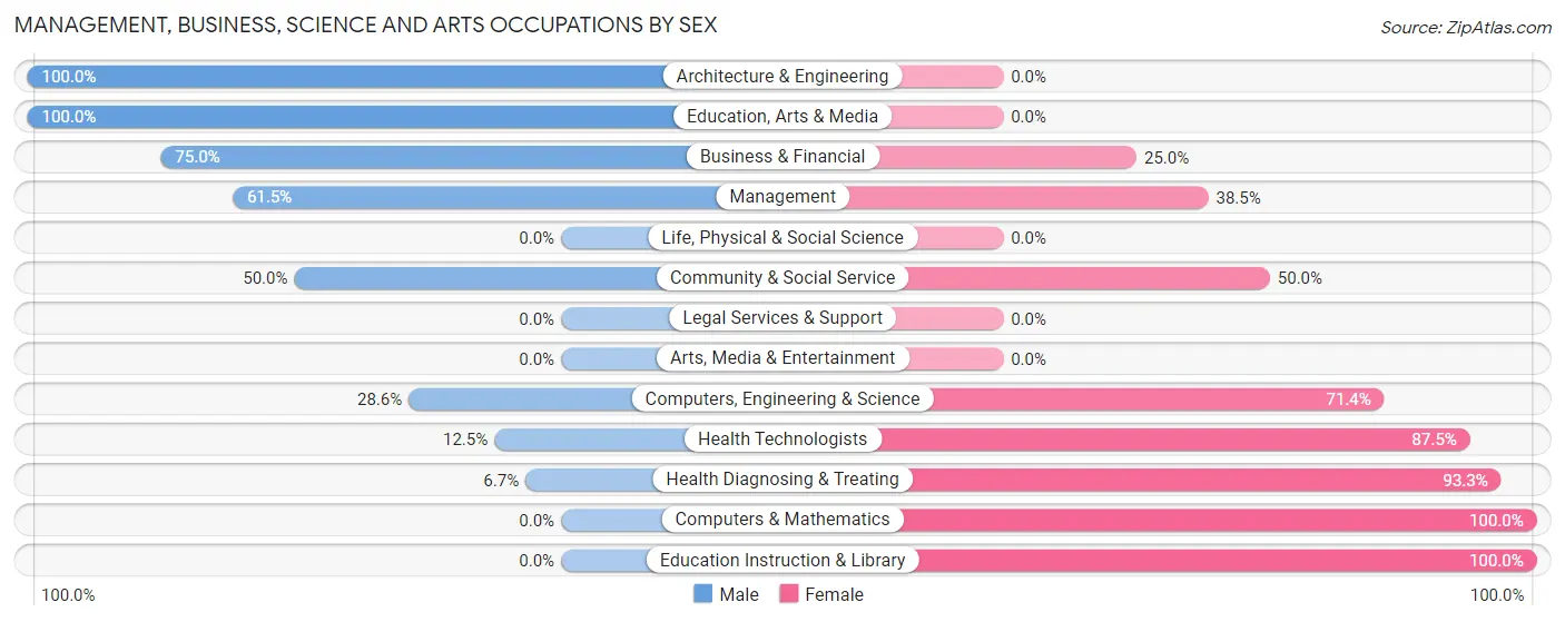 Management, Business, Science and Arts Occupations by Sex in Zip Code 48432