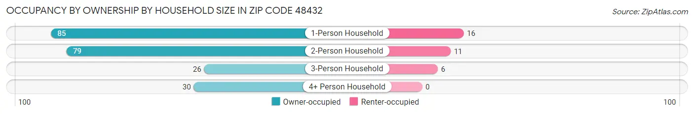 Occupancy by Ownership by Household Size in Zip Code 48432