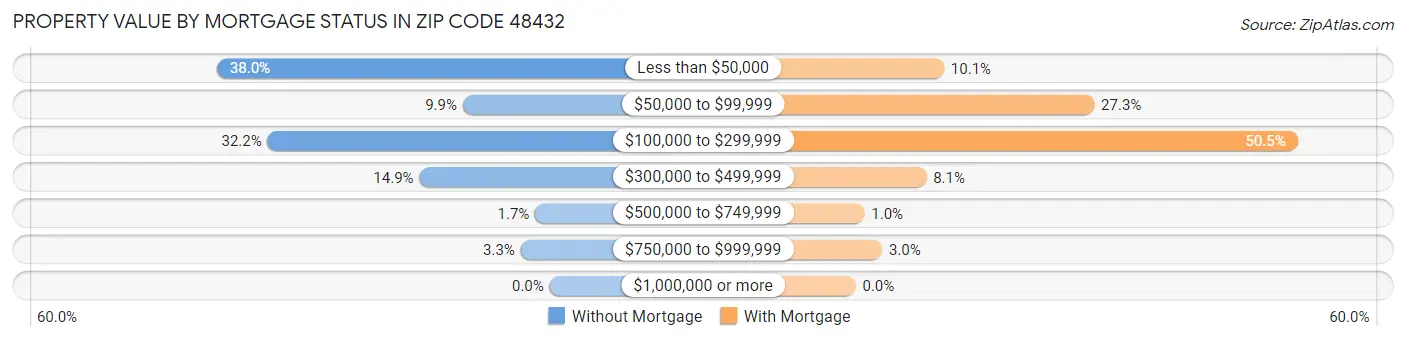 Property Value by Mortgage Status in Zip Code 48432