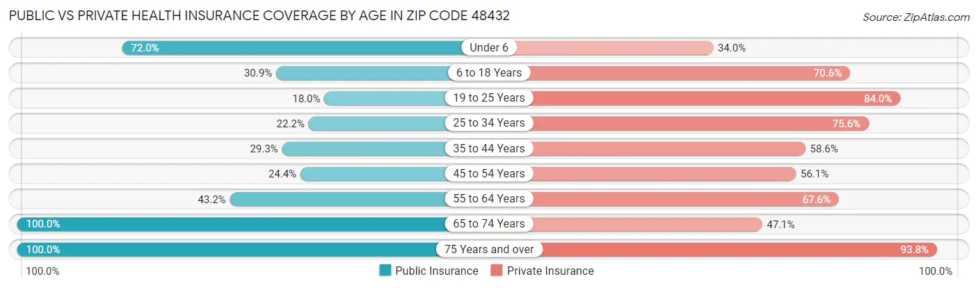 Public vs Private Health Insurance Coverage by Age in Zip Code 48432