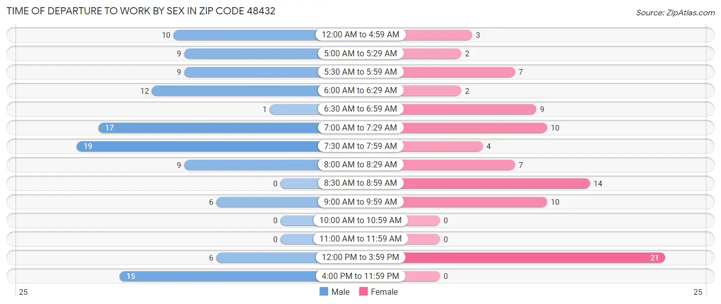 Time of Departure to Work by Sex in Zip Code 48432