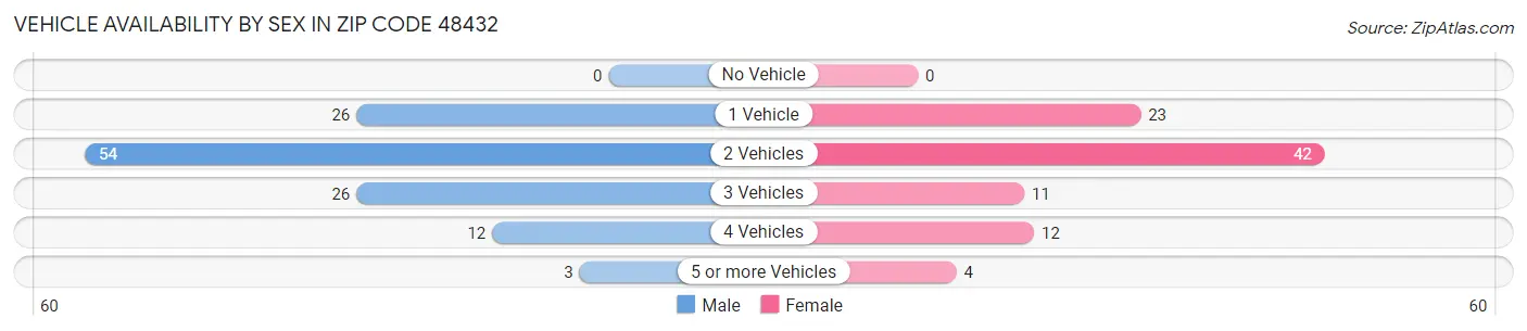 Vehicle Availability by Sex in Zip Code 48432
