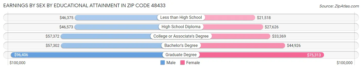 Earnings by Sex by Educational Attainment in Zip Code 48433