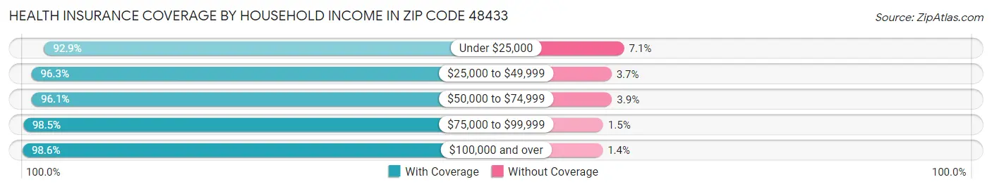 Health Insurance Coverage by Household Income in Zip Code 48433
