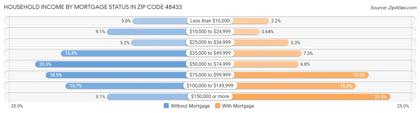 Household Income by Mortgage Status in Zip Code 48433