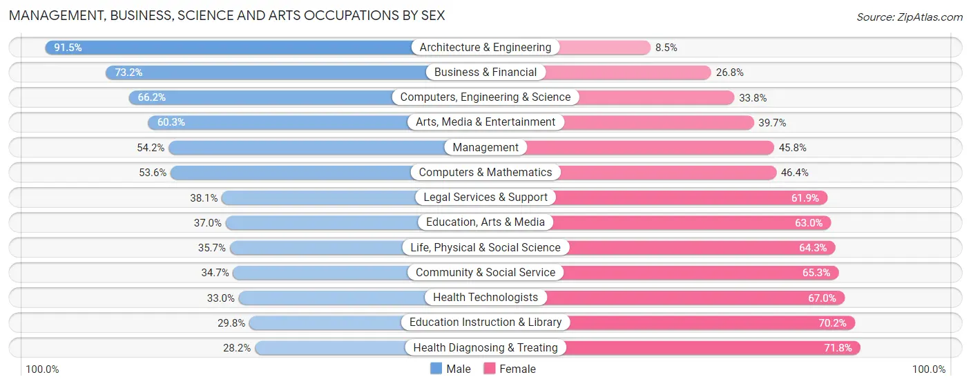 Management, Business, Science and Arts Occupations by Sex in Zip Code 48433
