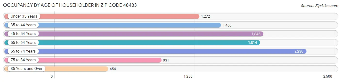 Occupancy by Age of Householder in Zip Code 48433