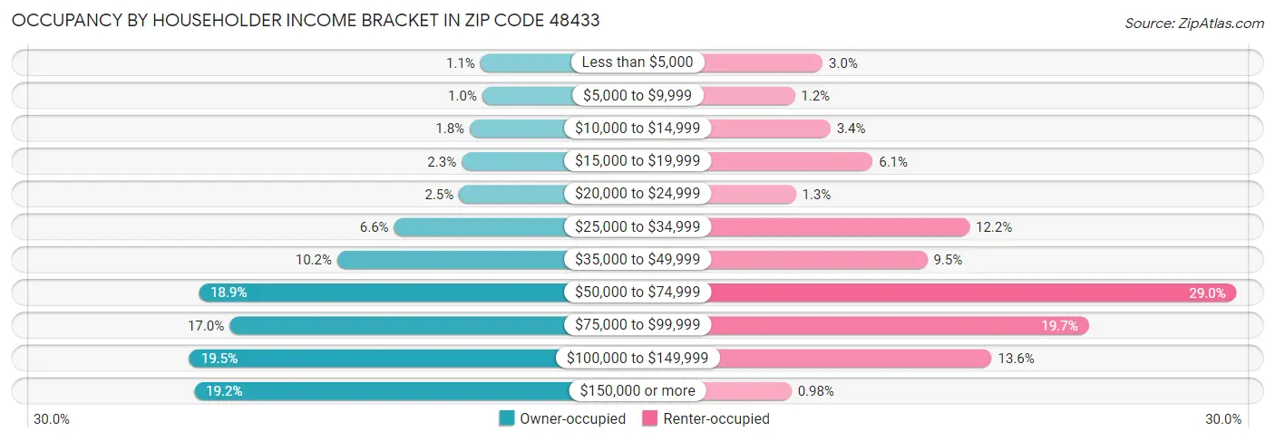 Occupancy by Householder Income Bracket in Zip Code 48433
