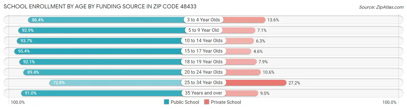 School Enrollment by Age by Funding Source in Zip Code 48433
