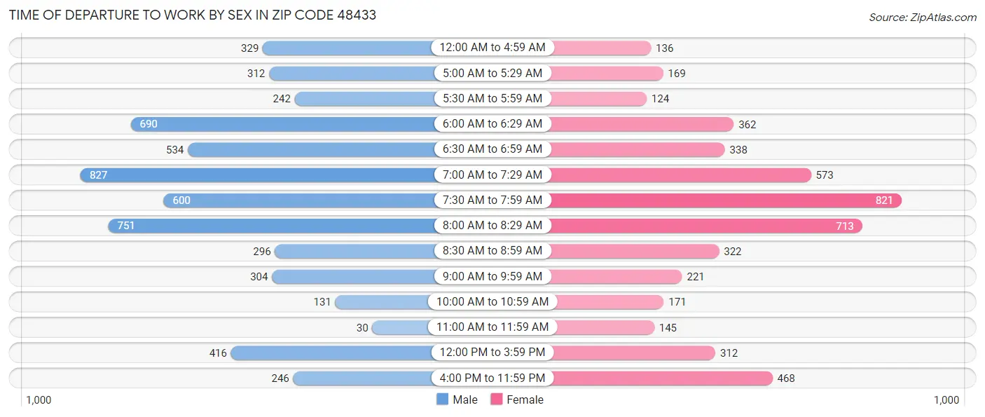 Time of Departure to Work by Sex in Zip Code 48433