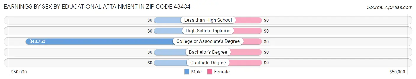 Earnings by Sex by Educational Attainment in Zip Code 48434