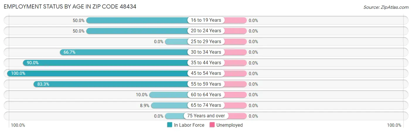 Employment Status by Age in Zip Code 48434