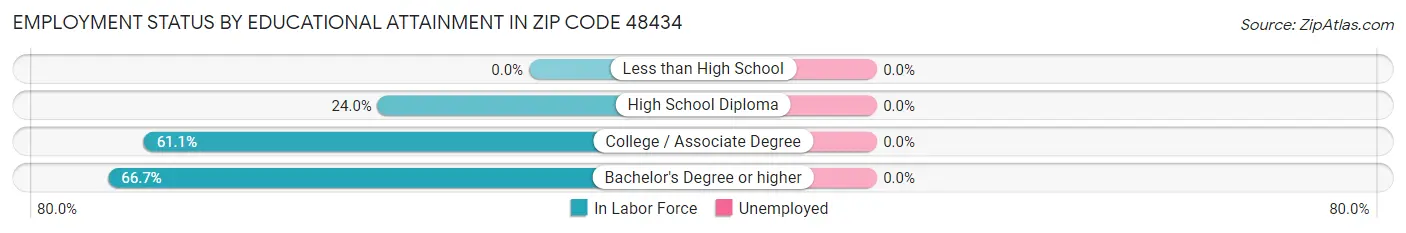 Employment Status by Educational Attainment in Zip Code 48434